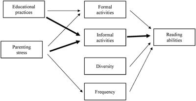 The integration of affective characteristics of the family environment for a more comprehensive explanatory model of reading abilities